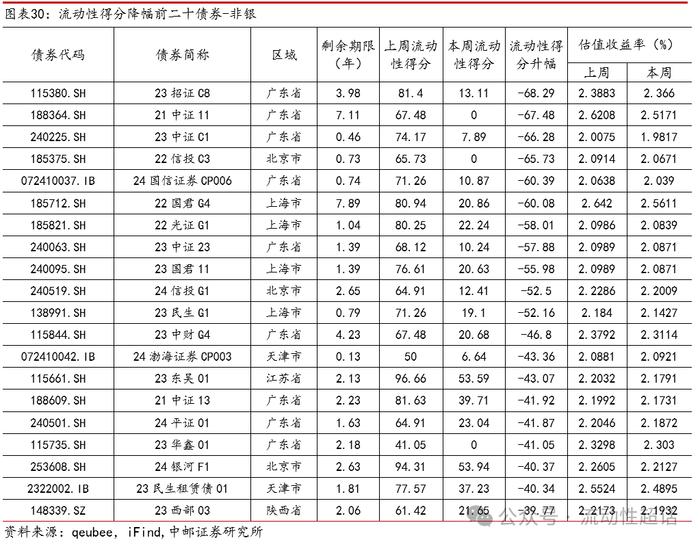 中邮固收×qb|地产活跃度维持，有色和城投活跃度提升