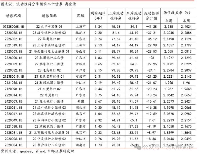 中邮固收×qb|地产活跃度维持，有色和城投活跃度提升