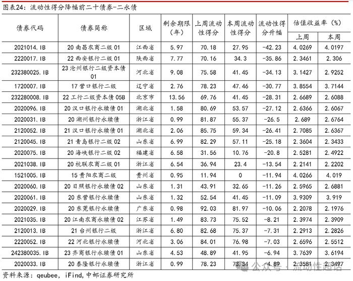 中邮固收×qb|地产活跃度维持，有色和城投活跃度提升