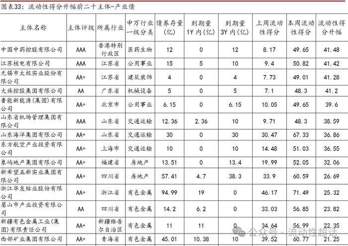 中邮固收×qb|地产活跃度维持，有色和城投活跃度提升