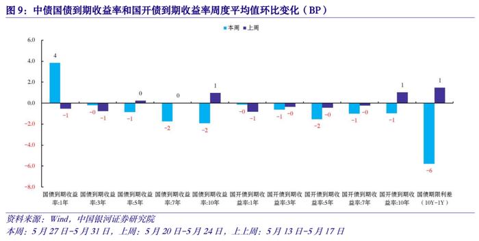 【中国银河宏观】金融高频数据周报：5月金融数据预测