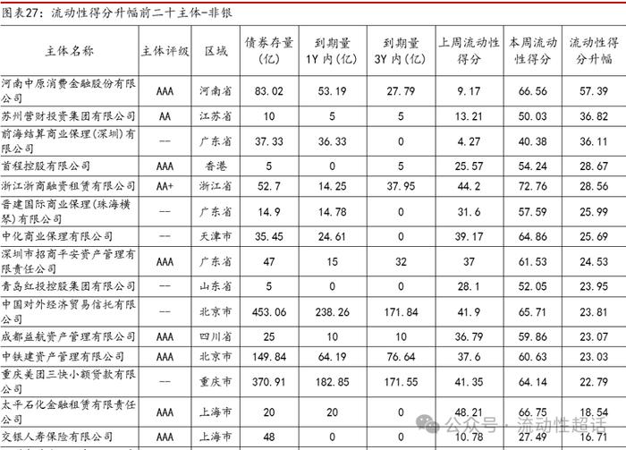 中邮固收×qb|地产活跃度维持，有色和城投活跃度提升