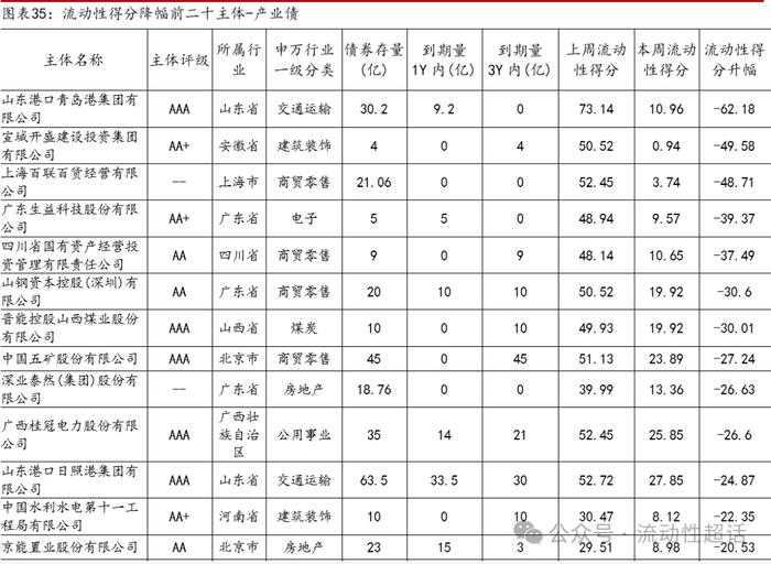 中邮固收×qb|地产活跃度维持，有色和城投活跃度提升