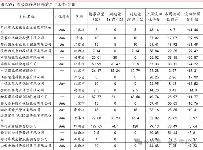 中邮固收×qb|地产活跃度维持，有色和城投活跃度提升