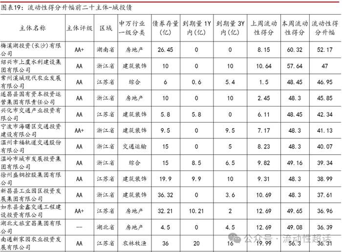 中邮固收×qb|地产活跃度维持，有色和城投活跃度提升