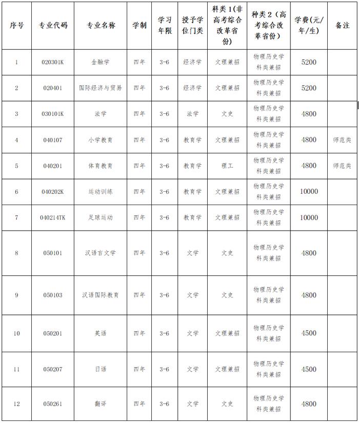 大连大学2024年本科招生章程