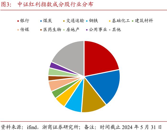 如何理解红利资产与超长债表现的背离？