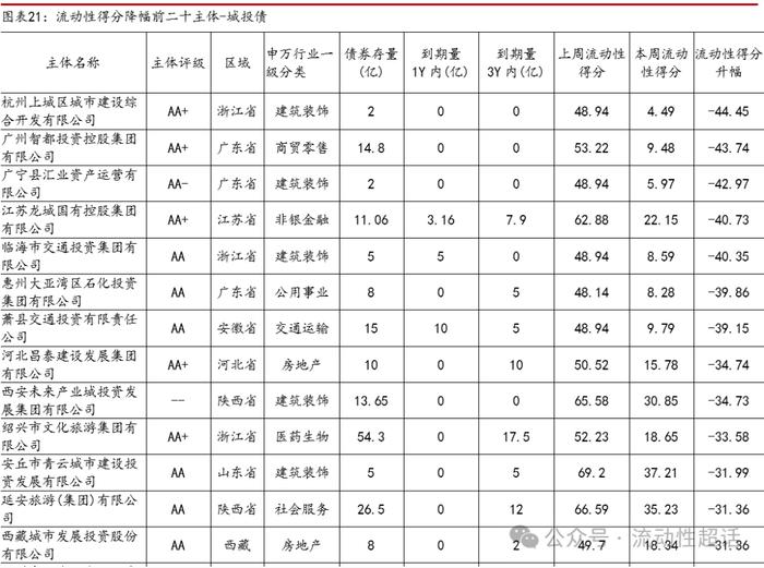 中邮固收×qb|地产活跃度维持，有色和城投活跃度提升