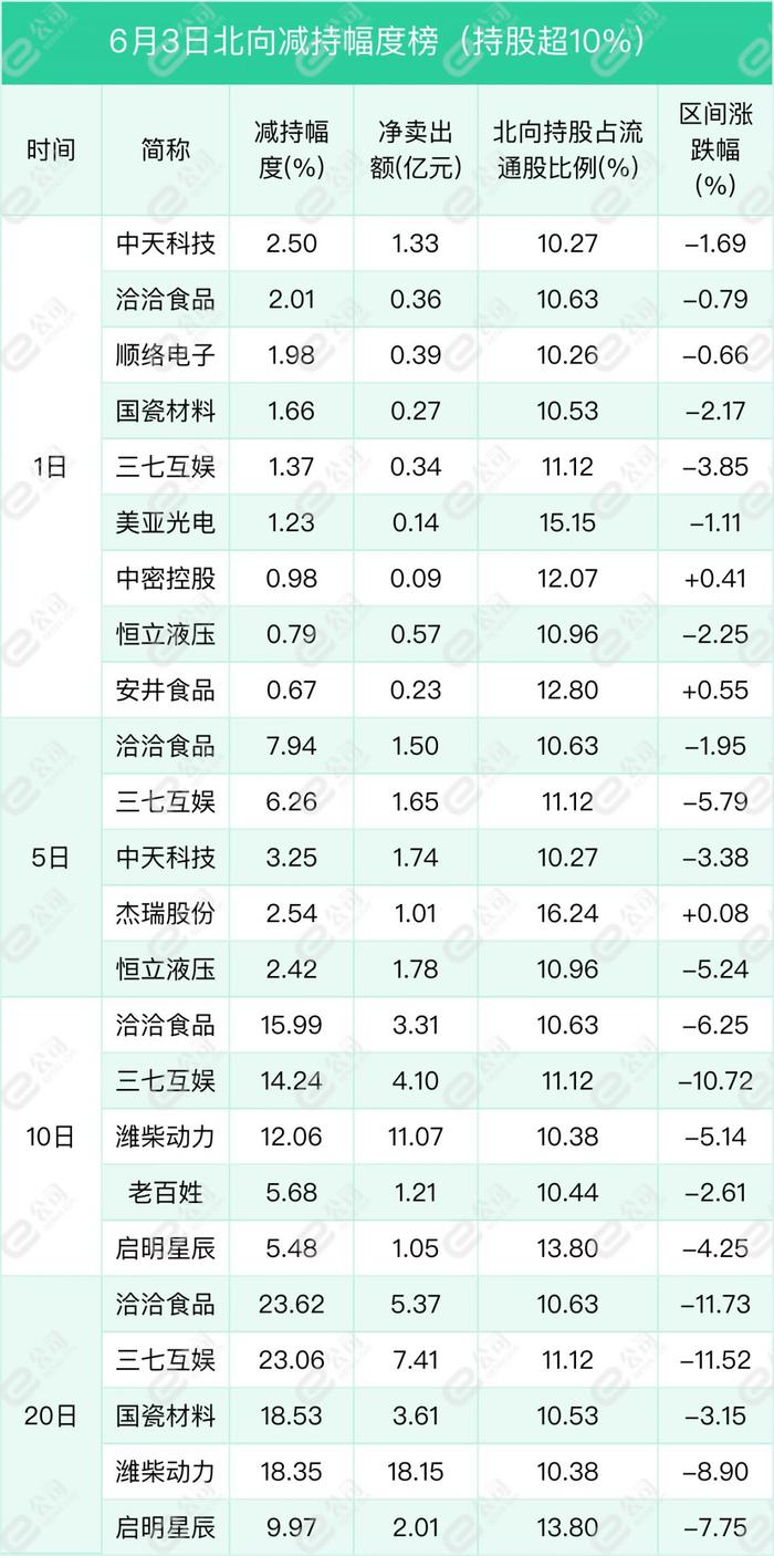 北向资金单日净卖出63.04亿元，减仓计算机、银行、非银金融