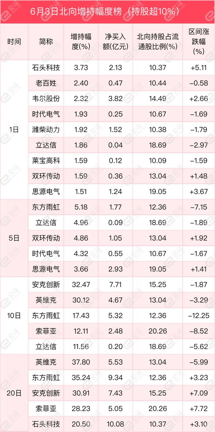 北向资金单日净卖出63.04亿元，减仓计算机、银行、非银金融