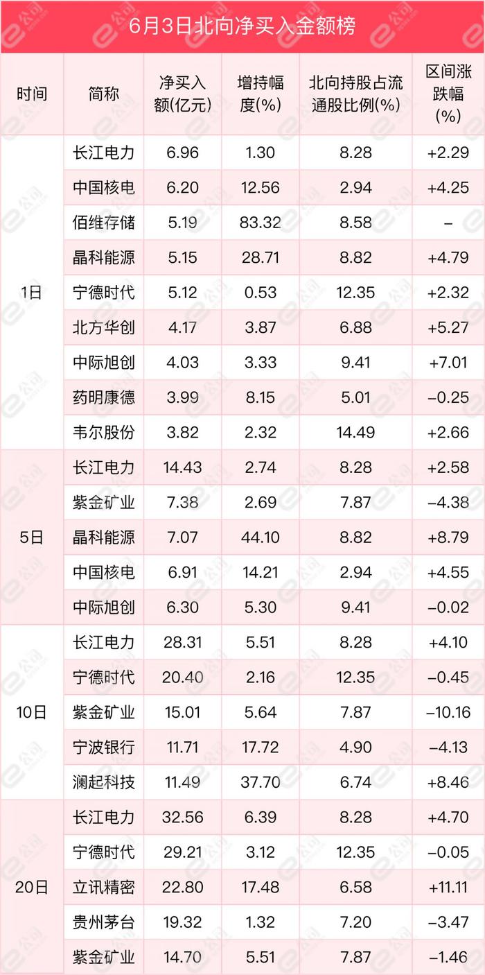 北向资金单日净卖出63.04亿元，减仓计算机、银行、非银金融