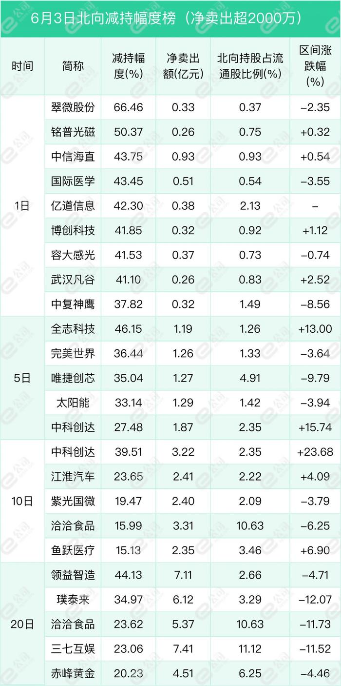 北向资金单日净卖出63.04亿元，减仓计算机、银行、非银金融