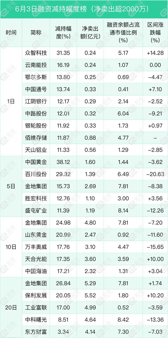 融资最新持仓曝光！减仓有色金属、医药生物、通信