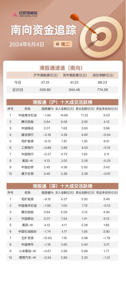 南向资金6月4日净流入超88亿：大举加仓中国移动及兖矿能源 流出理想汽车和五矿资源