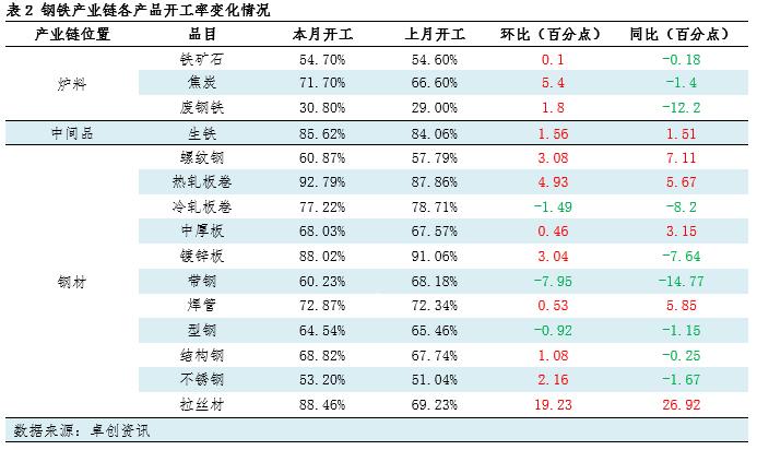 卓创资讯：供需双降叠加成本支撑减弱 钢材产业链价格上行驱动不足