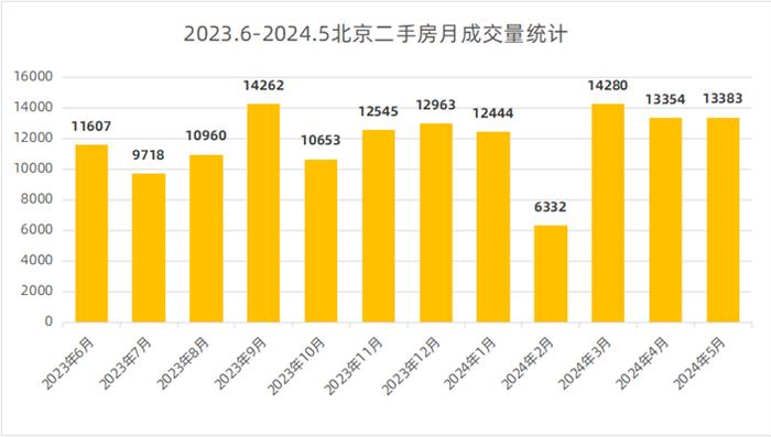 5月北京二手房成交量回升，挂牌量下降