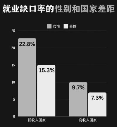 2024年全球45.6%的工作年龄女性实现就业，男性比例为69.2%