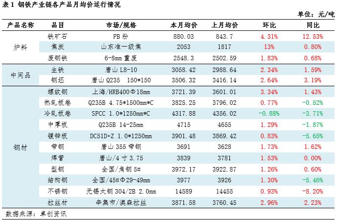 卓创资讯：供需双降叠加成本支撑减弱 钢材产业链价格上行驱动不足