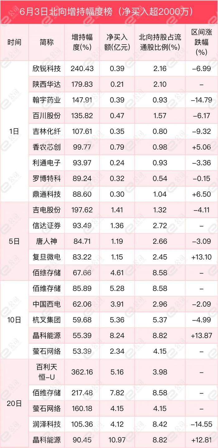 北向资金单日净卖出63.04亿元，减仓计算机、银行、非银金融