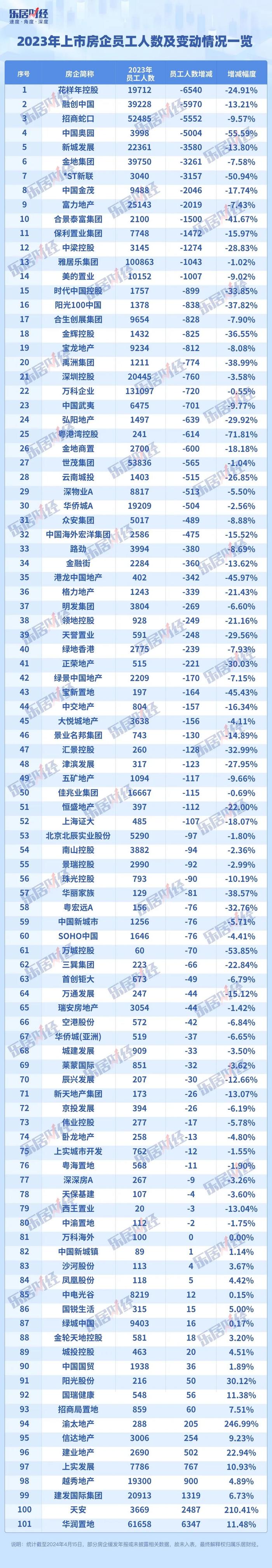 招商蛇口2023年减员5552人，缩减幅度为9.57%