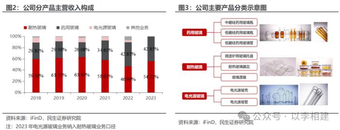 力诺特玻‖深度报告：​从0到1，中硼硅成长新势力【民生建材&轻工】