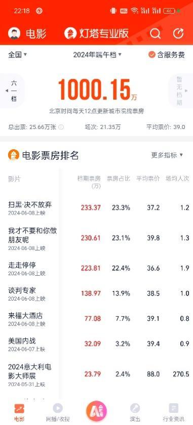 12部新片定档，2024端午档预售票房破千万