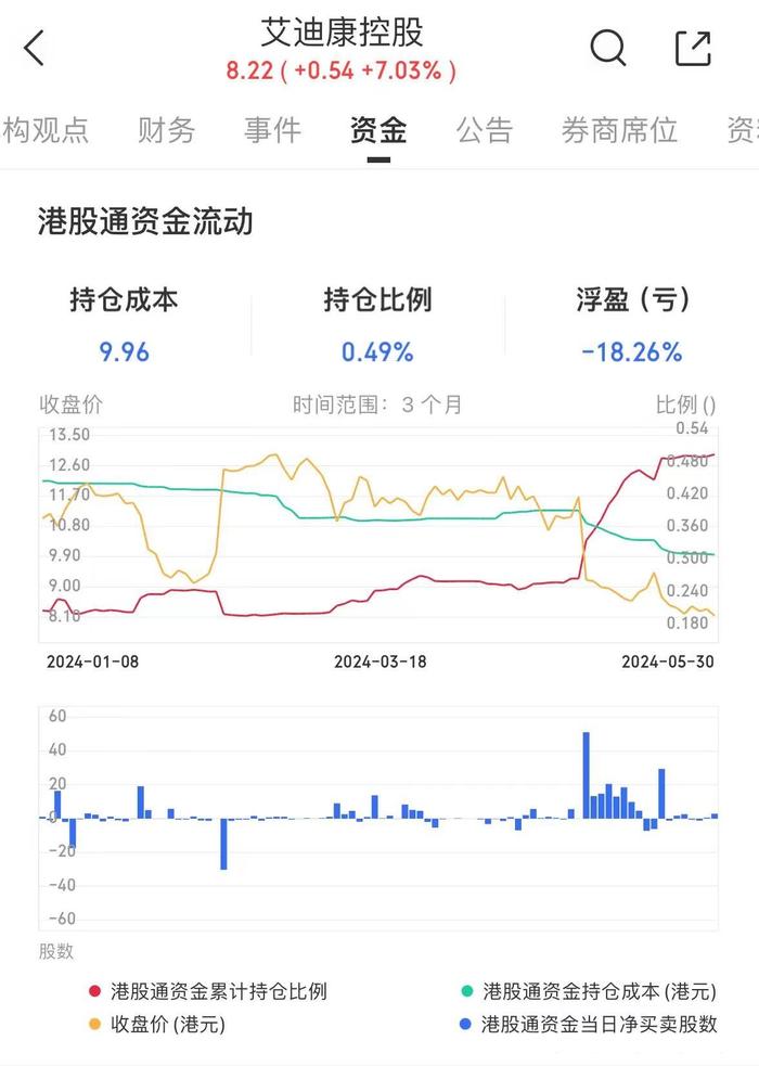 港股异动丨艾迪康控股一度涨超11% 获北水持续加仓