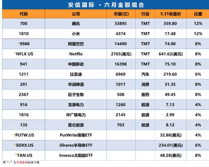 注:安信国际的六月金股组合