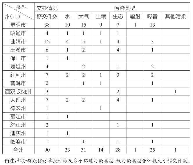 中央第七生态环境保护督察组向云南省转办第二十五批群众信访举报件90件