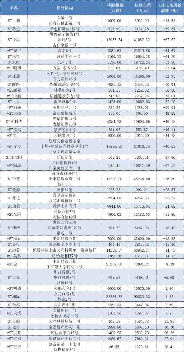 3个月跌超30%，ST板块成“重灾区”，那些持仓私募还好吗？