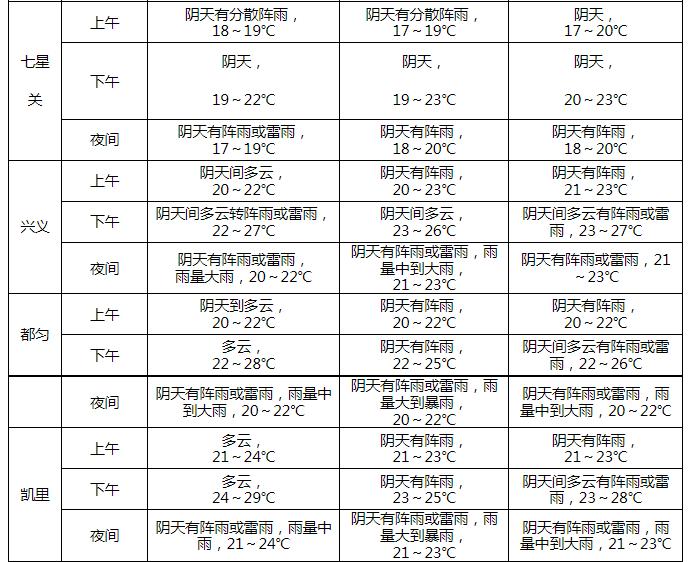 高考气象站｜高考期间贵州省多阵雨天气 省中部及以南地区午后到夜间有强降雨