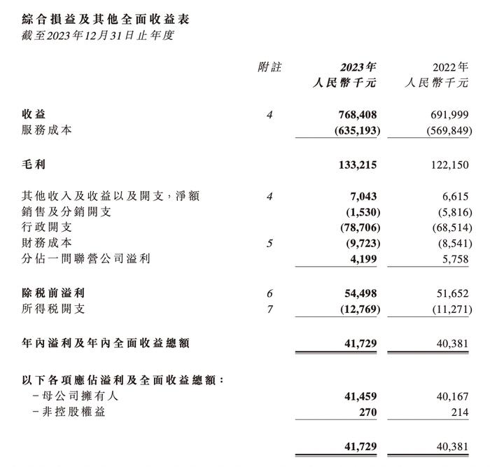 润华服务2023年员工人均成本4.1万/年，低于上市物企均值