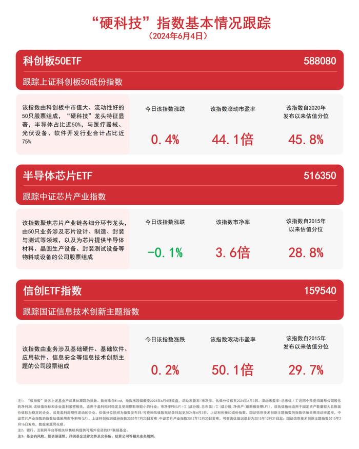 “硬科技”指数震荡，科创板50ETF（588080）、信创ETF指数（159540）等产品受关注