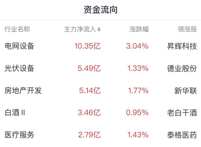 A股收评 | 指数午后集体翻红 电力、黄金、中字头等午后大涨