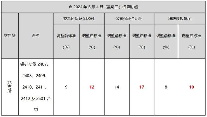 通知丨关于调整锰硅期货部分合约交易保证金比例和涨跌停板幅度的通知