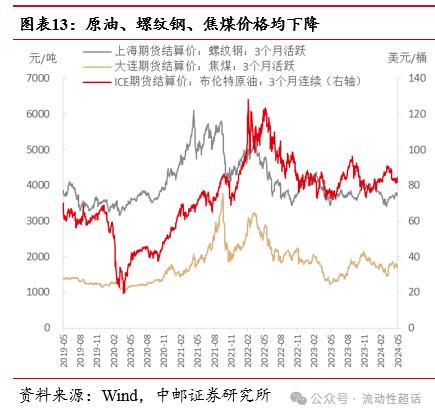 中邮·固收|大宗商品价格回落，猪肉价格加速上涨