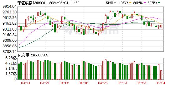 创业板指涨0.87% 超导、供销社概念领涨 ST股再掀跌停潮