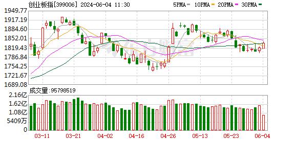 创业板指涨0.87% 超导、供销社概念领涨 ST股再掀跌停潮