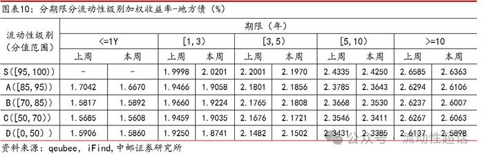 中邮固收×qb|地产活跃度维持，有色和城投活跃度提升