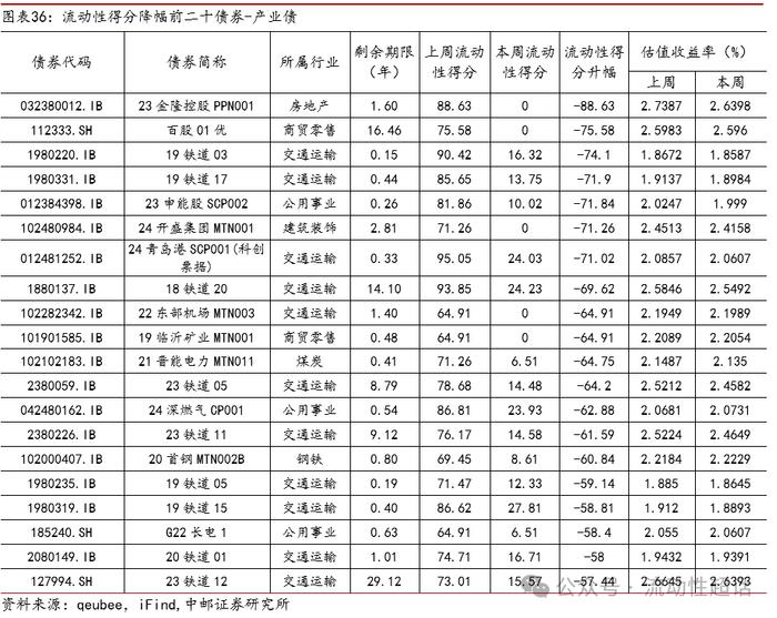 中邮固收×qb|地产活跃度维持，有色和城投活跃度提升