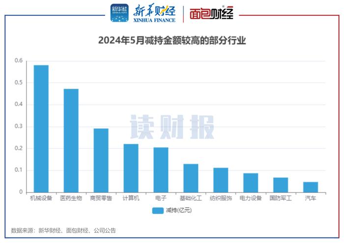 【读财报】5月董监高增减持动态：减持金额同比下降95% 大中矿业、科达制造增持金额居前