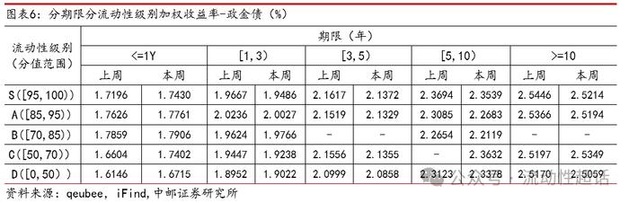 中邮固收×qb|地产活跃度维持，有色和城投活跃度提升