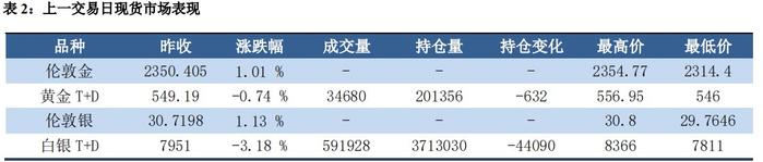 美国制造业趋弱 贵金属小幅走高