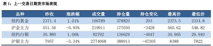 美国制造业趋弱 贵金属小幅走高