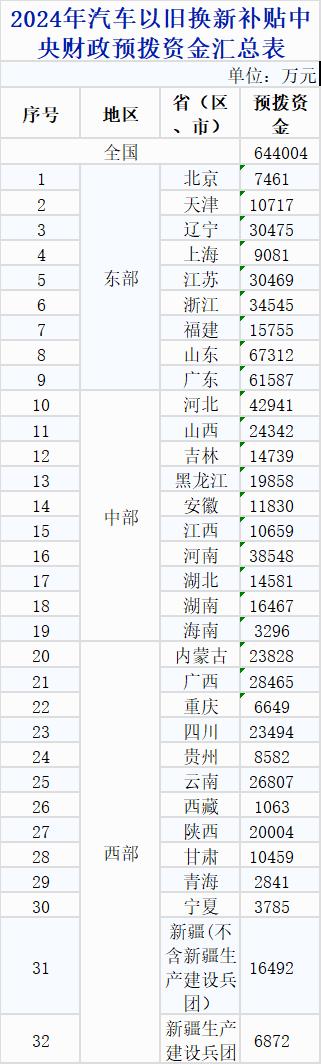 财政部下达汽车以旧换新补贴，山东、广东、河北获资金预拨前三