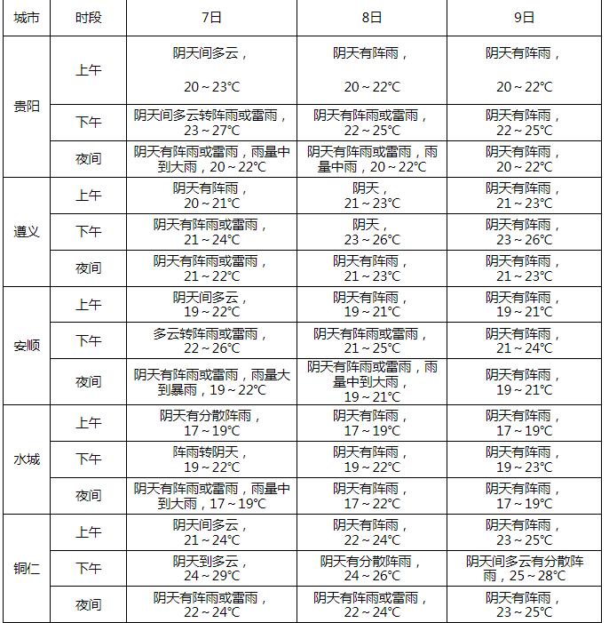 高考气象站｜高考期间贵州省多阵雨天气 省中部及以南地区午后到夜间有强降雨