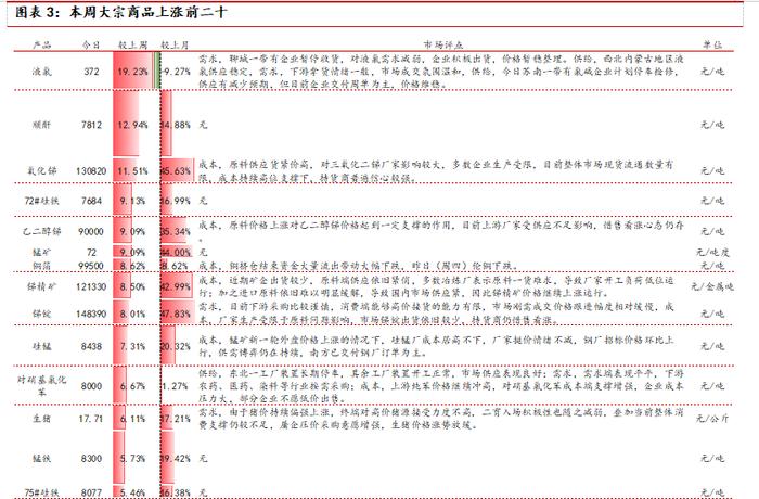 中邮·化工|周观点：维生素D3价格上涨，关注相关投资机会