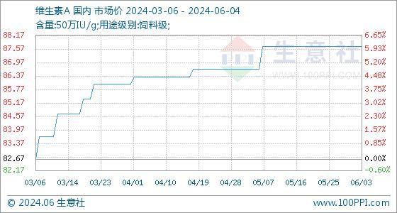 6月4日生意社维生素A基准价为87.67元/公斤