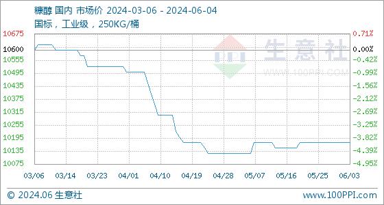 6月4日生意社糠醇基准价为10175.00元/吨