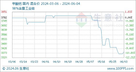 6月4日生意社甲酸钙基准价为3390.00元/吨